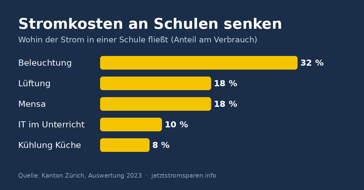 Stromverbrauch einer Schule nach Bereichen