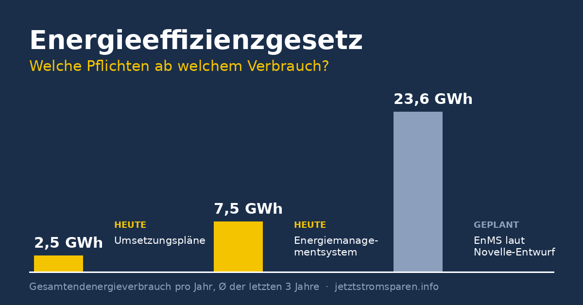 Schwellenwerte des Energieeffizienzgesetzes für Unternehmen