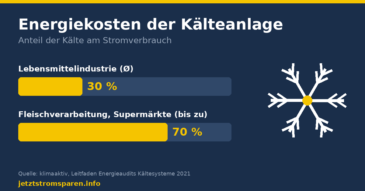 Anteil der Kälte am Stromverbrauch in Lebensmittelbetrieben